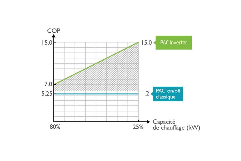 Varmepumpe Planet Pool Vesuvio Inverter 12,5 kW (Max Pool 70 m3) - 12,5 kW (Max Pool 70 m3) - Have - Udendørsbad - Pooltilbehør - Poolvarme - Poolvarmer