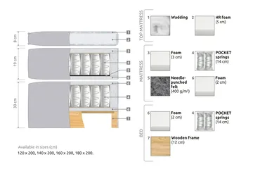 Joluma Komplet Sengepakke Fast 180x200 cm - Beige - Møbler - Senge - Komplet sengepakke