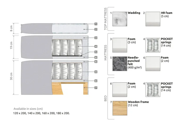 Joluma Komplet Sengepakke Fast 180x200 cm - Beige - Møbler - Senge - Komplet sengepakke