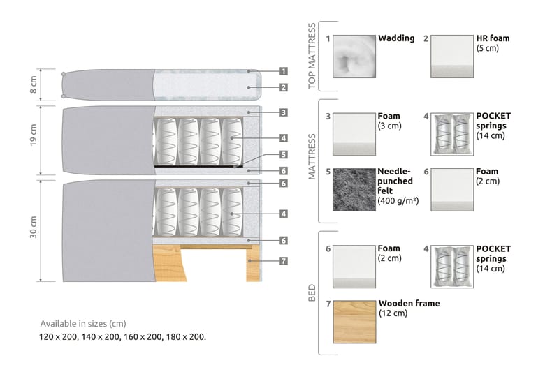 Joluma Sengepakke Fast - (+Flere valg) 160x200 cm Grå - Komplet sengepakke - Kontinentalsenge - Dobbeltsenge